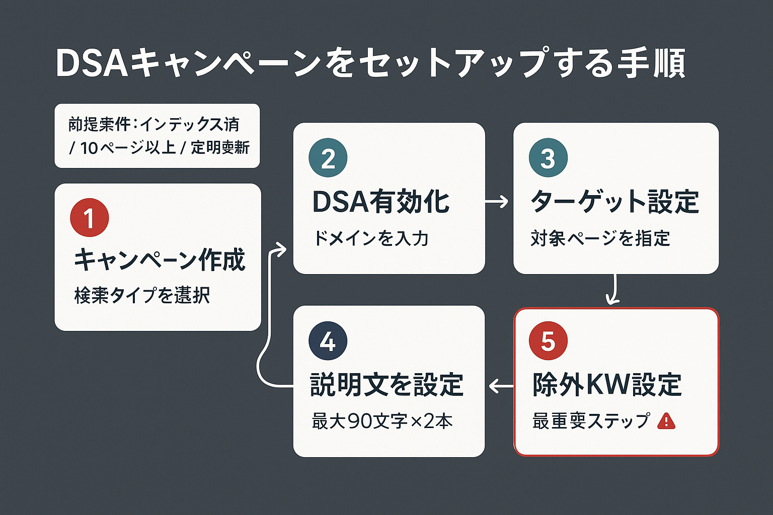 DSAキャンペーンの設定方法を5ステップで示すフローチャート。キャンペーン作成、DSA有効化、ターゲット設定、説明文設定、除外キーワード設定の手順と前提条件
