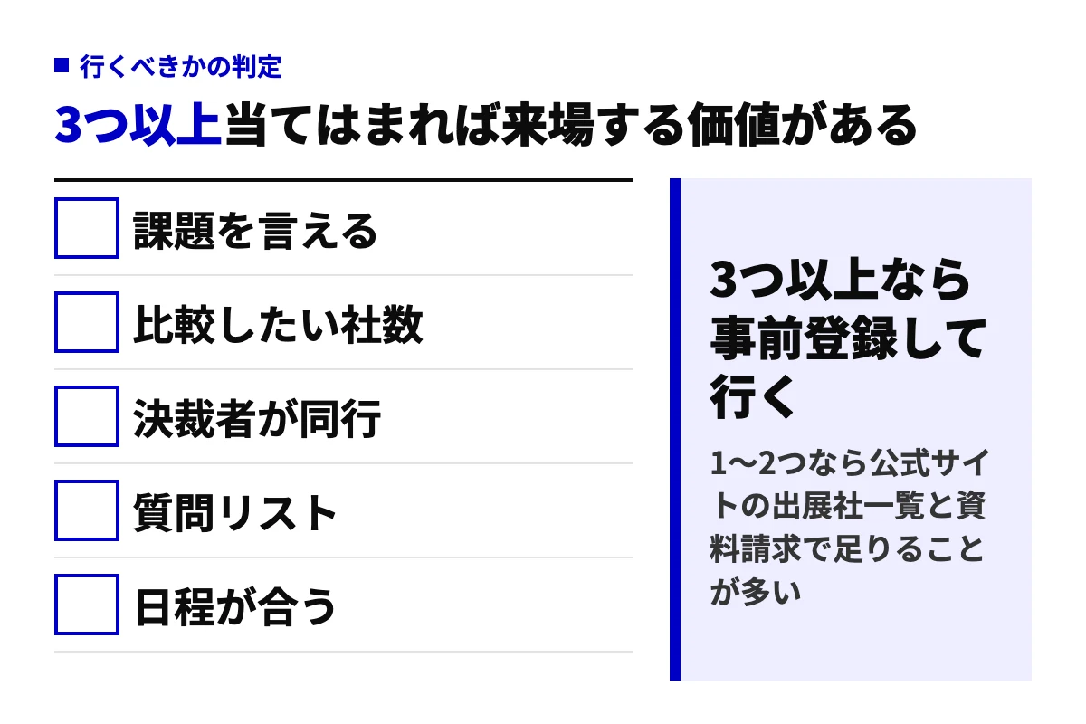 AI・業務自動化展に行くべきかを5項目で判定する図。課題を言える、比較したい社数、決裁者が同行、質問リスト、日程が合うのうち3つ以上なら来場を勧める。