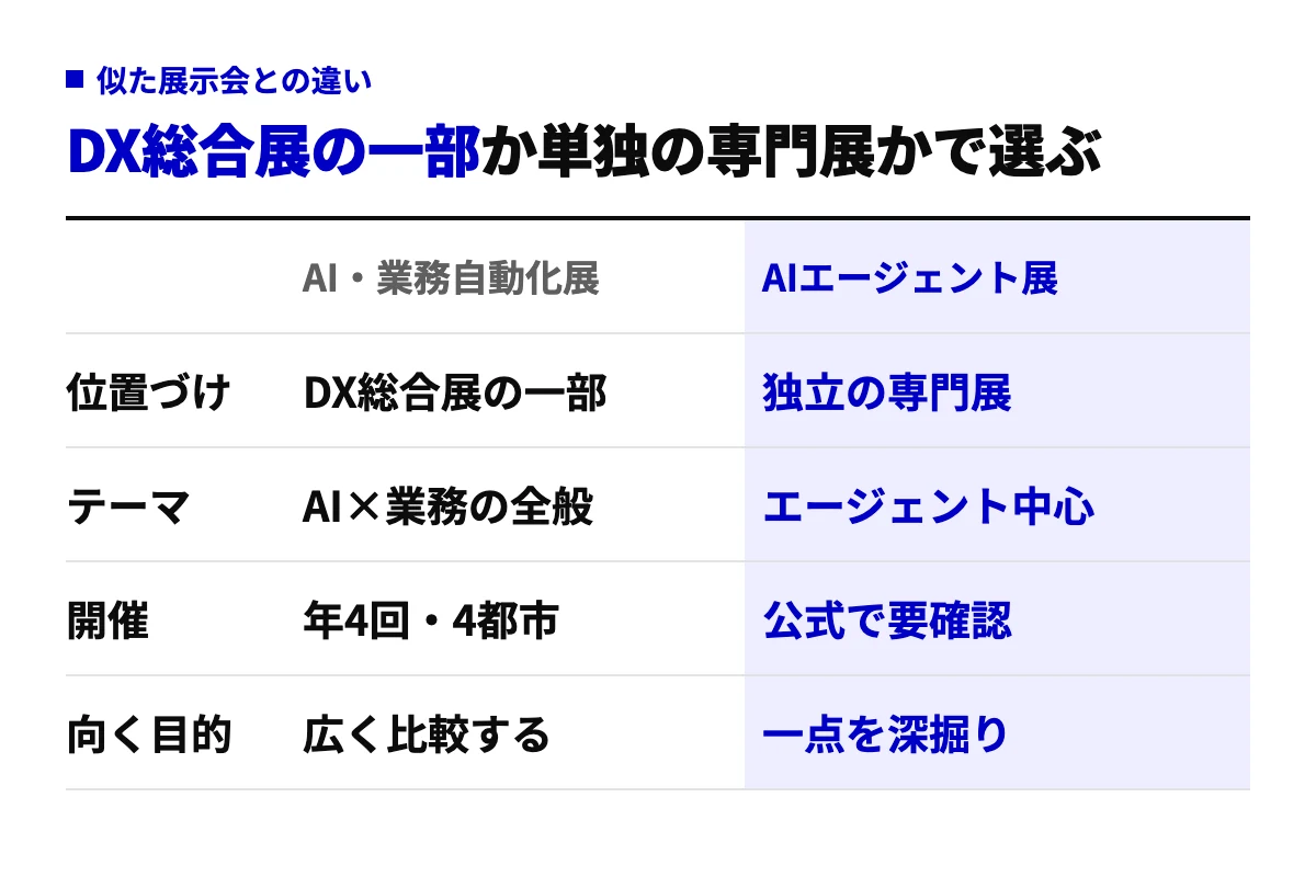 AI・業務自動化展と名前の似たAIエージェント・業務自動化展を、位置づけ・テーマ・開催・向く目的の4行で比較した表。