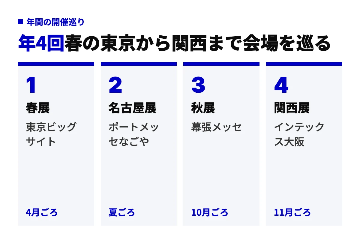 AI・業務自動化展の年間の流れ。春は東京ビッグサイト、夏ごろ名古屋のポートメッセなごや、秋は幕張メッセ、関西はインテックス大阪で開催される。