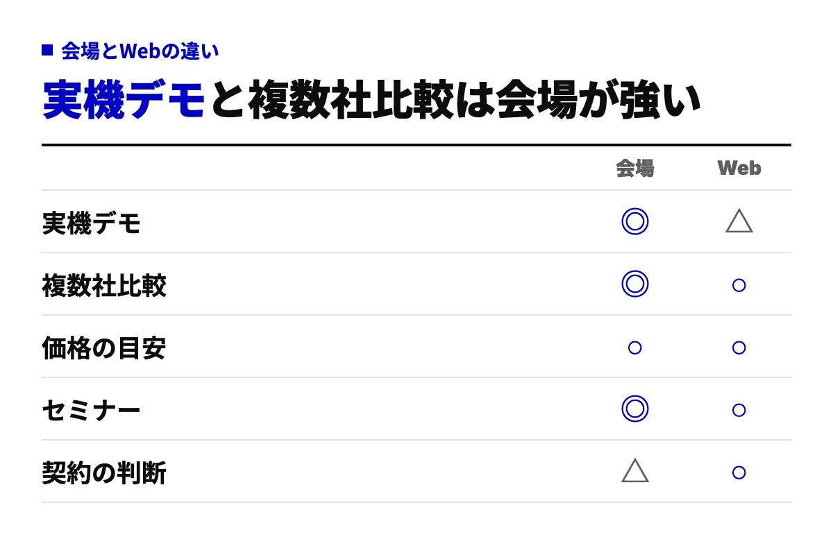 展示会場とWeb調査で得られることを○×で比較した表。実機デモ・複数社比較・セミナーは会場が強く、契約の判断は持ち帰ってWebと社内で行う。