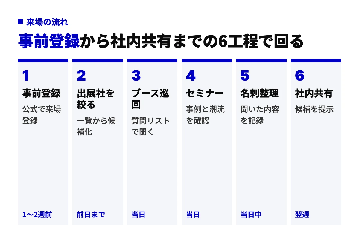 AI・業務自動化展の来場の流れを6工程で示した図。事前登録、出展社を絞る、ブース巡回、セミナー、名刺整理、社内共有の順に進める。