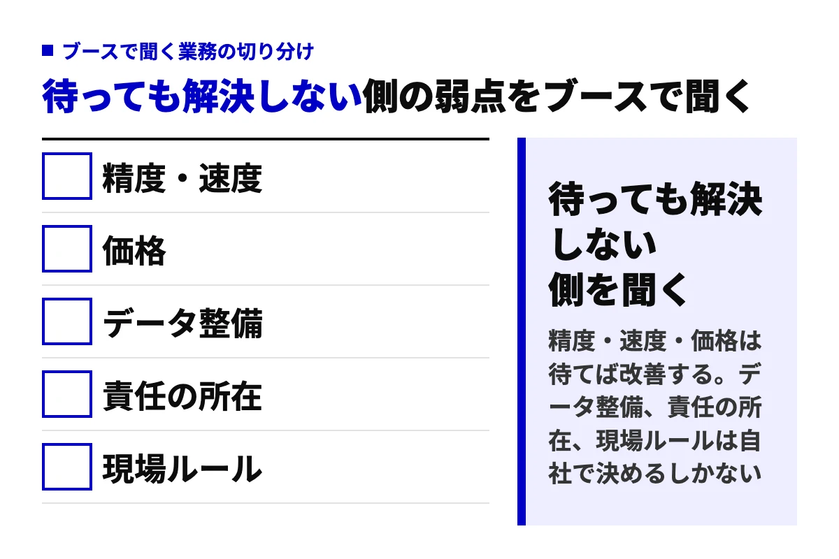AIの弱点を、待てば解決する側(精度・速度、価格)と待っても解決しない側(データ整備、責任の所在、現場ルール)に分け、展示会のブースでは後者を聞くべきと示す判定図。
