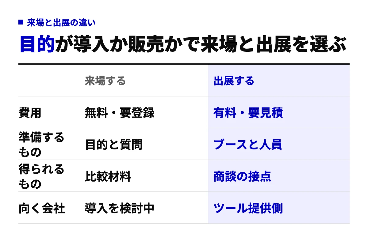 AI・業務自動化展に来場する場合と出展する場合を、費用・準備するもの・得られるもの・向く会社の4行で比較した表。