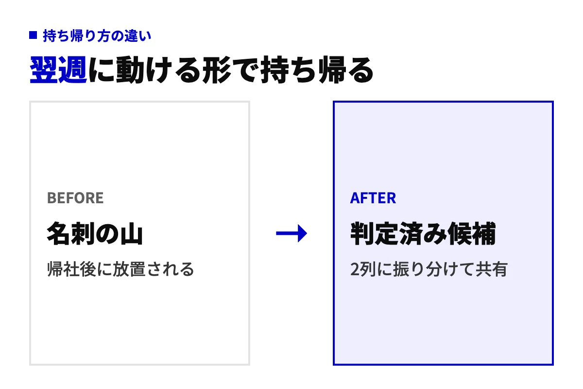 展示会の成果の持ち帰り方をビフォーアフターで示した図。名刺の山のまま放置するか、待てば解決する側と待っても解決しない側の2列に振り分けた候補として翌週に共有するかの違い。