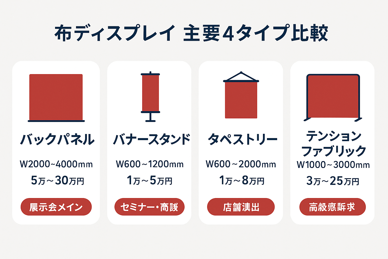 布ディスプレイの主要4タイプ(バックパネル、バナースタンド、タペストリー、テンションファブリック)のサイズ・価格帯・用途を比較したカード型インフォグラフィック