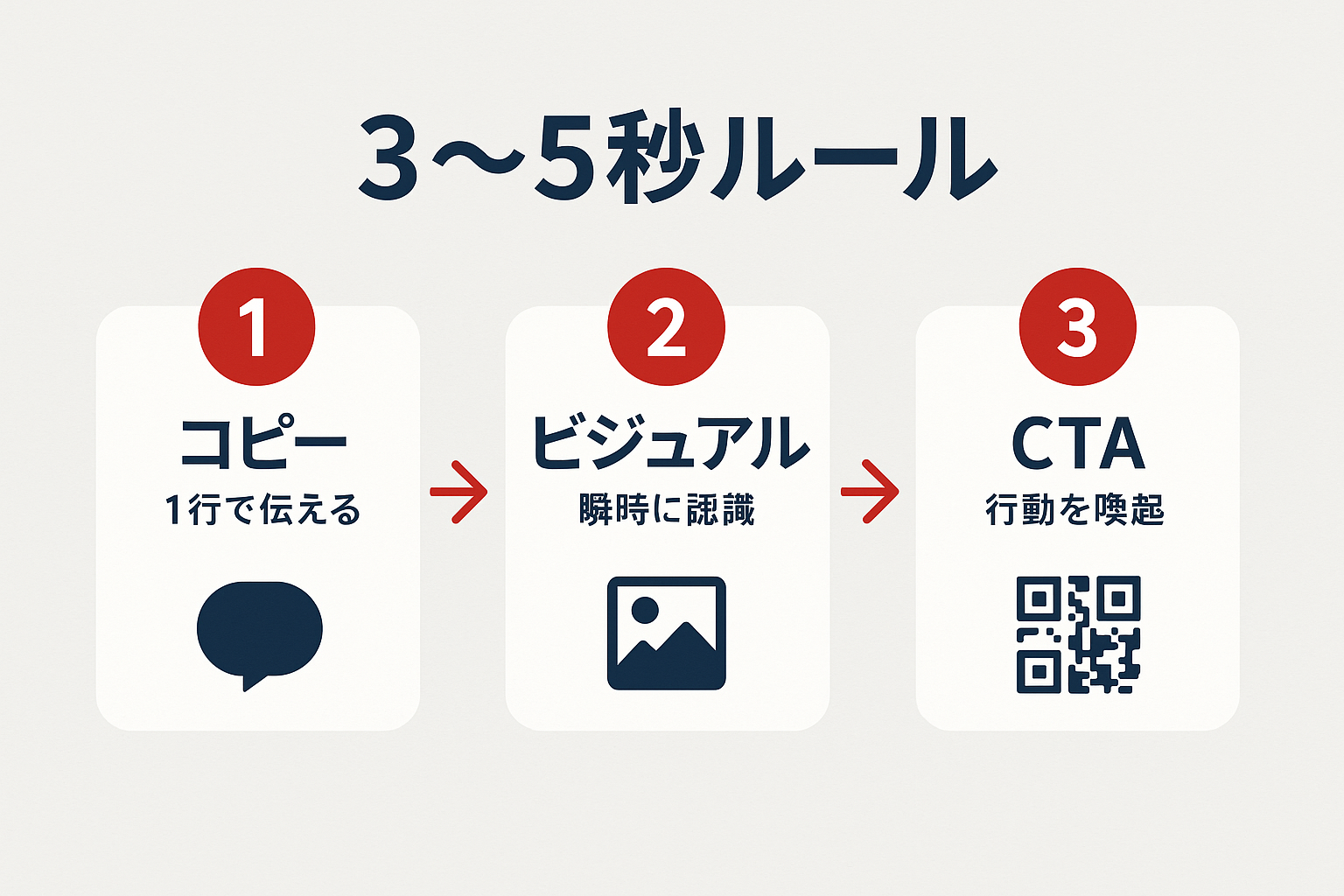 布ディスプレイの3〜5秒ルールに基づくデザイン3要素(コピー・ビジュアル・CTA)をステップ形式で示したガイド図