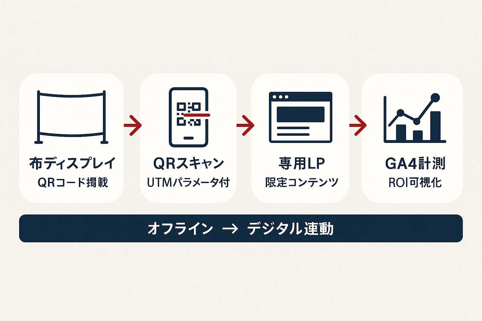 布ディスプレイからQRコード、専用LP、GA4計測までのデジタル連動フローを示したフローチャート