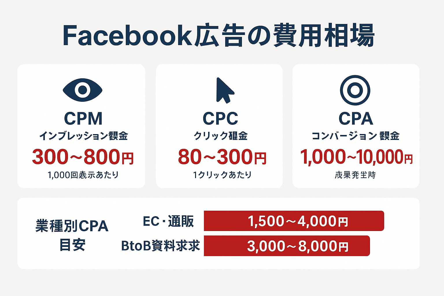 Facebook広告の課金方式（CPM・CPC・CPA）の単価目安と業種別CPA相場を示したインフォグラフィック