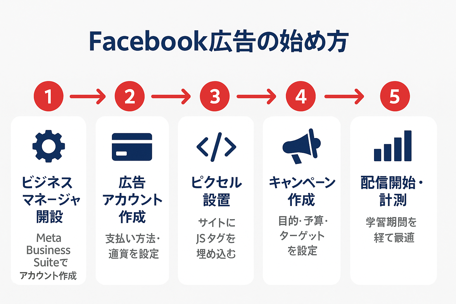 Facebook広告を始めるための5ステップ（ビジネスマネージャ開設からキャンペーン配信開始まで）を示したステップガイド図