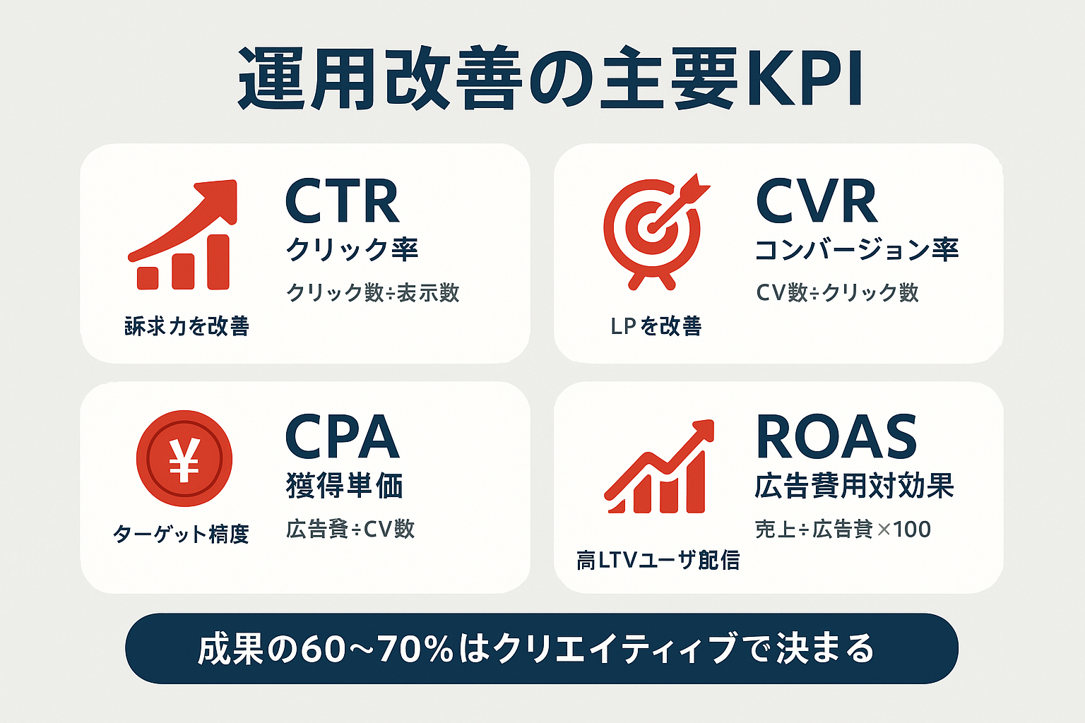 Facebook広告の運用改善に必要な4つの主要KPI（CTR・CVR・CPA・ROAS）の計算式と改善方向性を示したインフォグラフィック