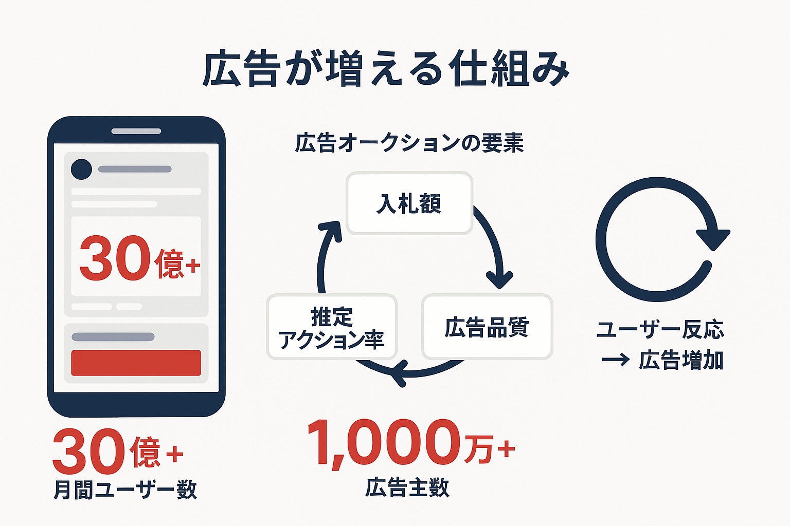 Facebook広告が多すぎる原因を説明するインフォグラフィック。月間ユーザー30億人以上、広告主1000万社以上の数値と、入札額・推定アクション率・広告品質の3要素によるオークションの仕組み、ユーザー反応による広告増加サイクルを図示