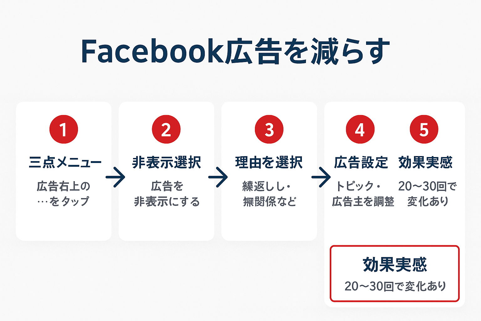 Facebook広告を非表示・制限する5つのステップを示すフローチャート。三点メニューをタップ、非表示を選択、理由を選択、広告設定を調整、効果を実感の順に矢印でつながっている図解