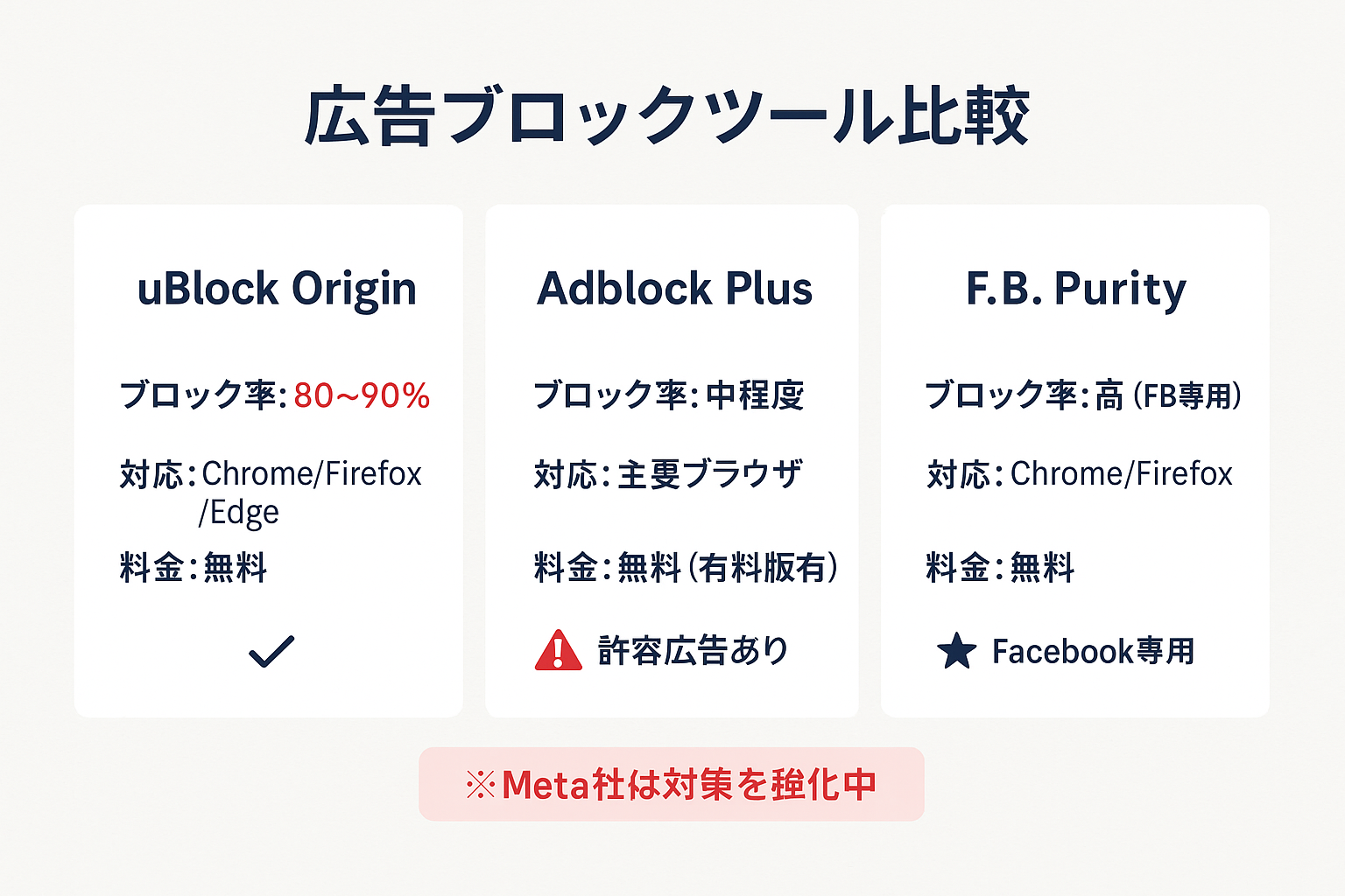 Facebook広告ブロックツール3種（uBlock Origin、Adblock Plus、F.B. Purity）の対応ブラウザ・ブロック率・料金を比較した表形式のイラスト