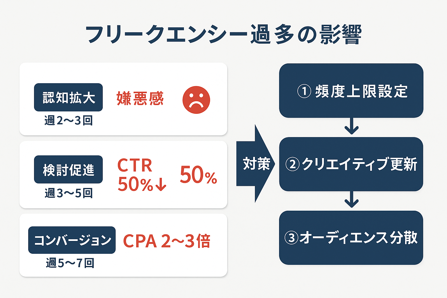 Facebook広告のフリークエンシー過多が広告効果に与える影響を示す図。認知拡大・検討促進・コンバージョンの各目的における推奨頻度上限と超過リスク、および3つの対策を図示