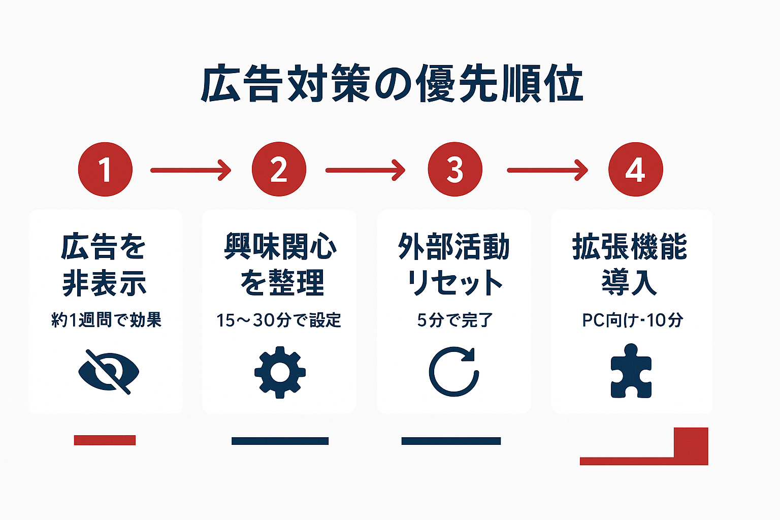 Facebook広告を減らすための4段階の対処法を優先順位順に示したステップガイド。広告非表示、興味関心整理、外部活動リセット、拡張機能導入の順に所要時間と期待効果を表示