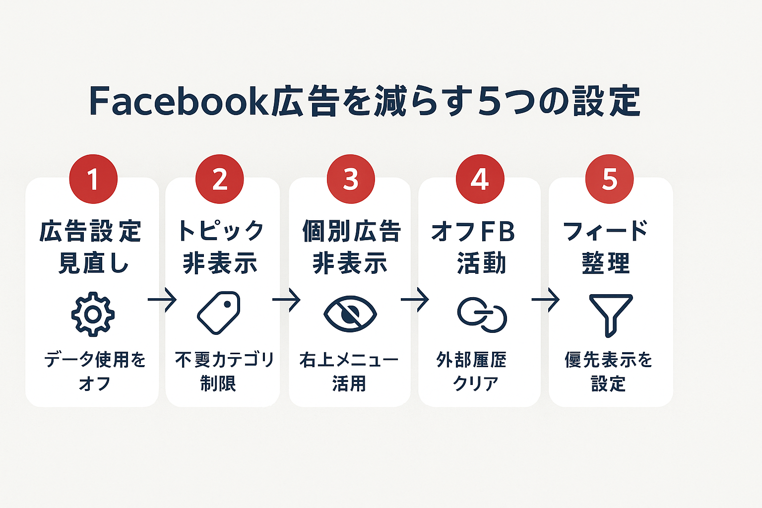 Facebook広告の表示を減らす5つの設定手順：広告設定の見直し、トピック非表示、個別広告の非表示、オフFacebookアクティビティのクリア、フィード整理を示すステップガイド