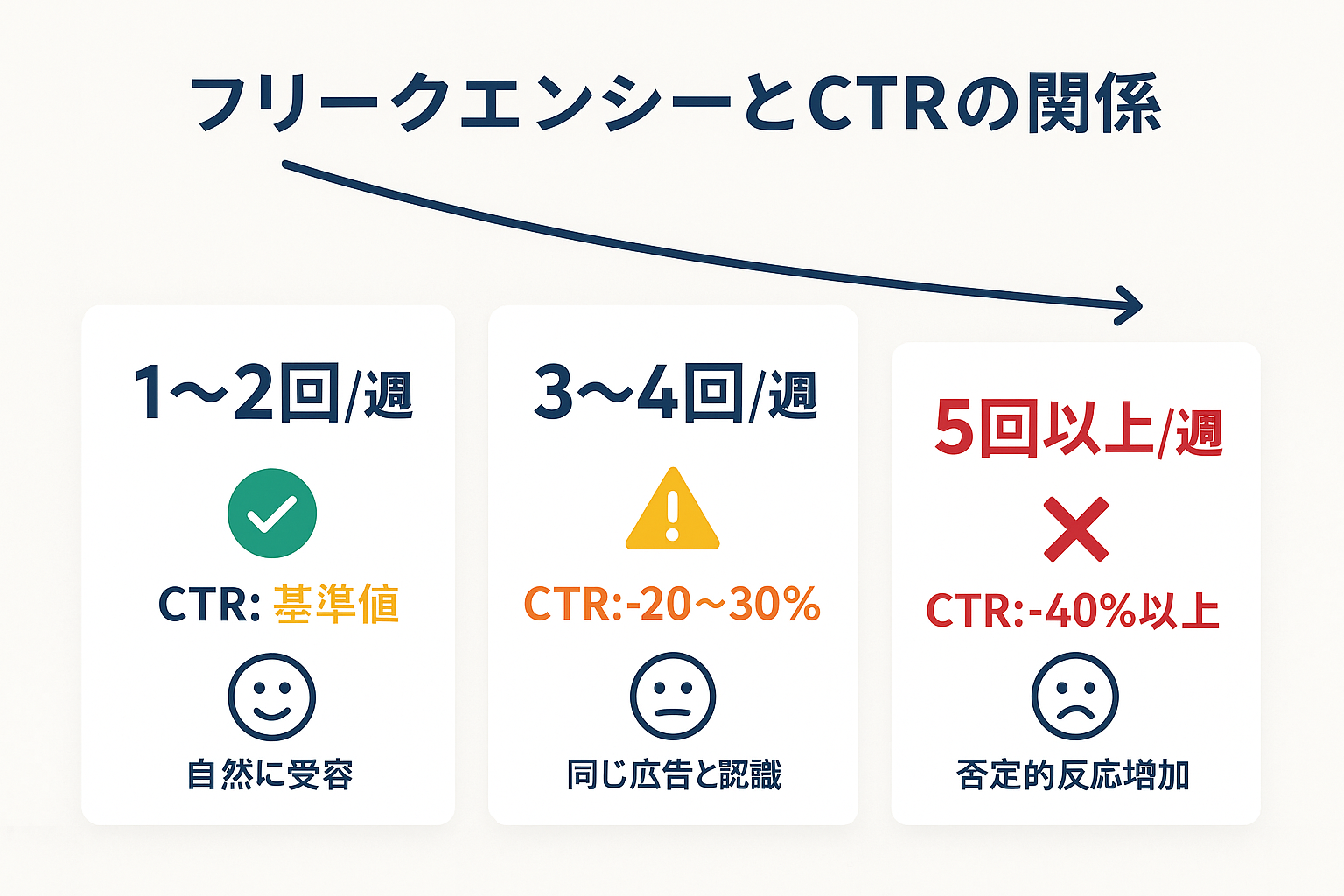 フリークエンシー（広告表示頻度）とCTR低下の関係を示すインフォグラフィック：週1〜2回は基準値、週3〜4回で20〜30%低下、週5回以上で40%以上低下