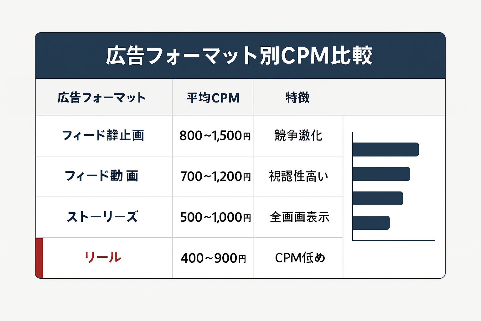 Facebook広告フォーマット別の平均CPM比較表：フィード静止画800〜1,500円、フィード動画700〜1,200円、ストーリーズ500〜1,000円、リール400〜900円の費用と特徴を比較