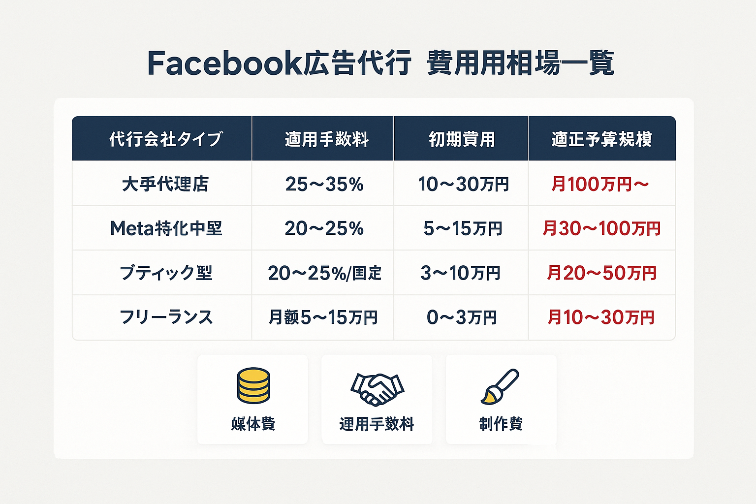 Facebook広告代行の費用相場を比較した表。大手代理店、Meta特化中堅、ブティック型、フリーランスの4タイプ別に運用手数料・初期費用・適正予算規模を一覧で表示。