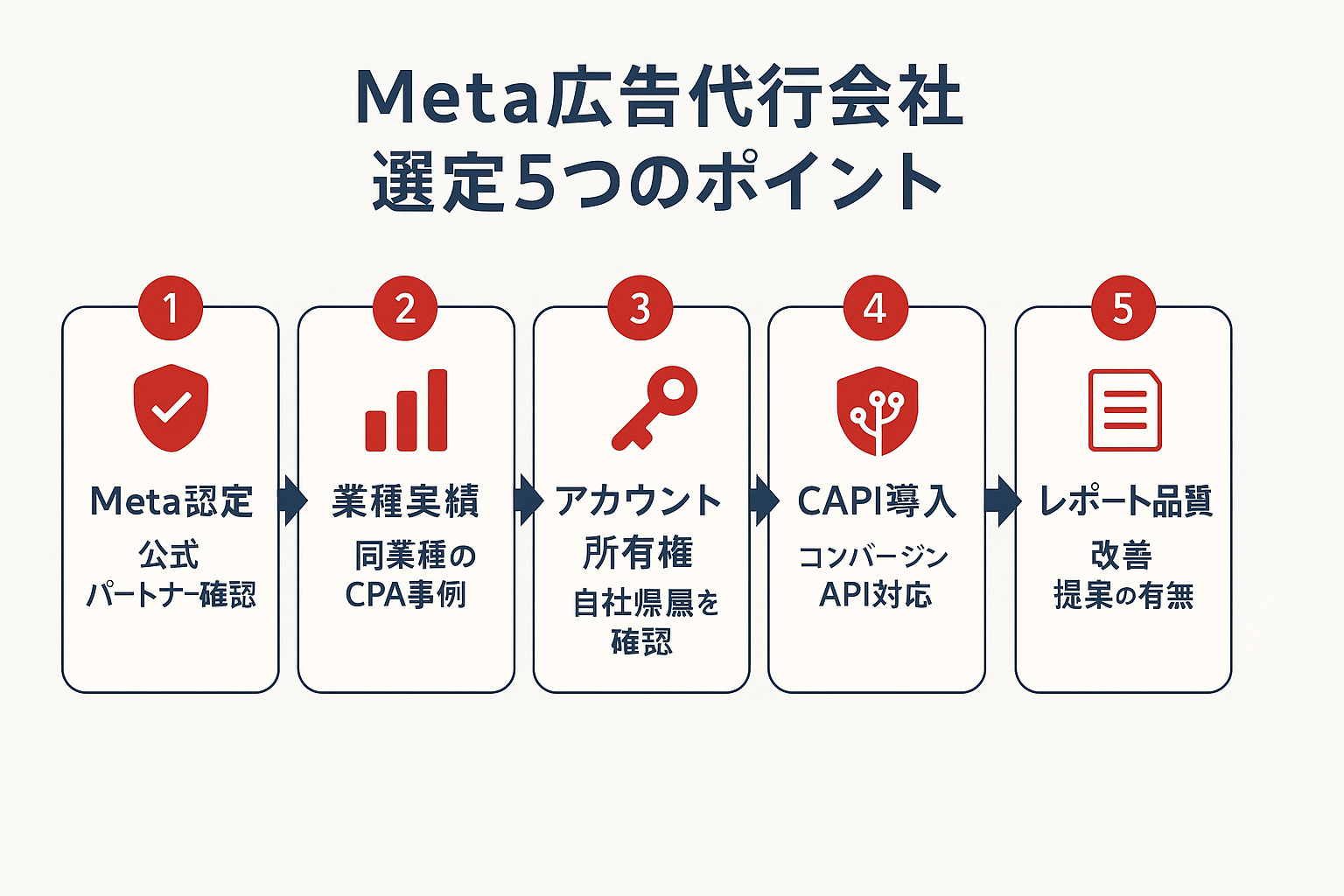 Meta広告代行会社を選ぶ5つのポイントを示すフローチャート。Meta認定、業種実績、アカウント所有権、CAPI導入、レポート品質の5ステップをアイコン付きで順番に表示。