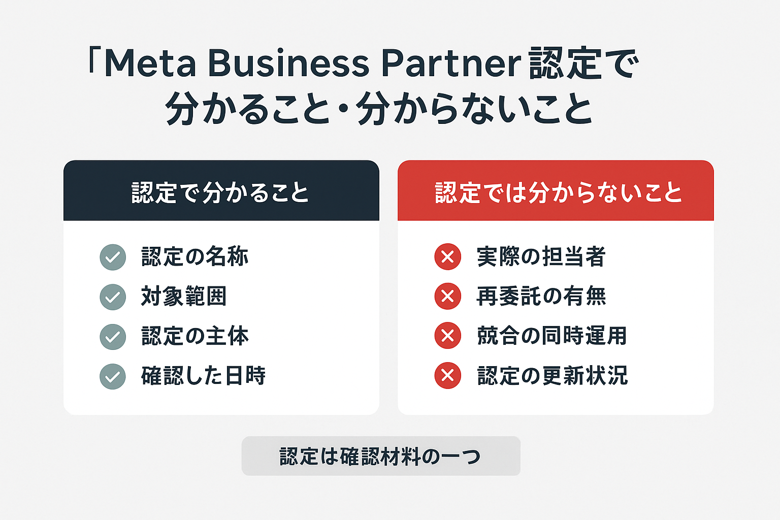 Meta Business Partner認定で確認できる項目と、認定だけでは分からない項目を左右に並べて対比した図