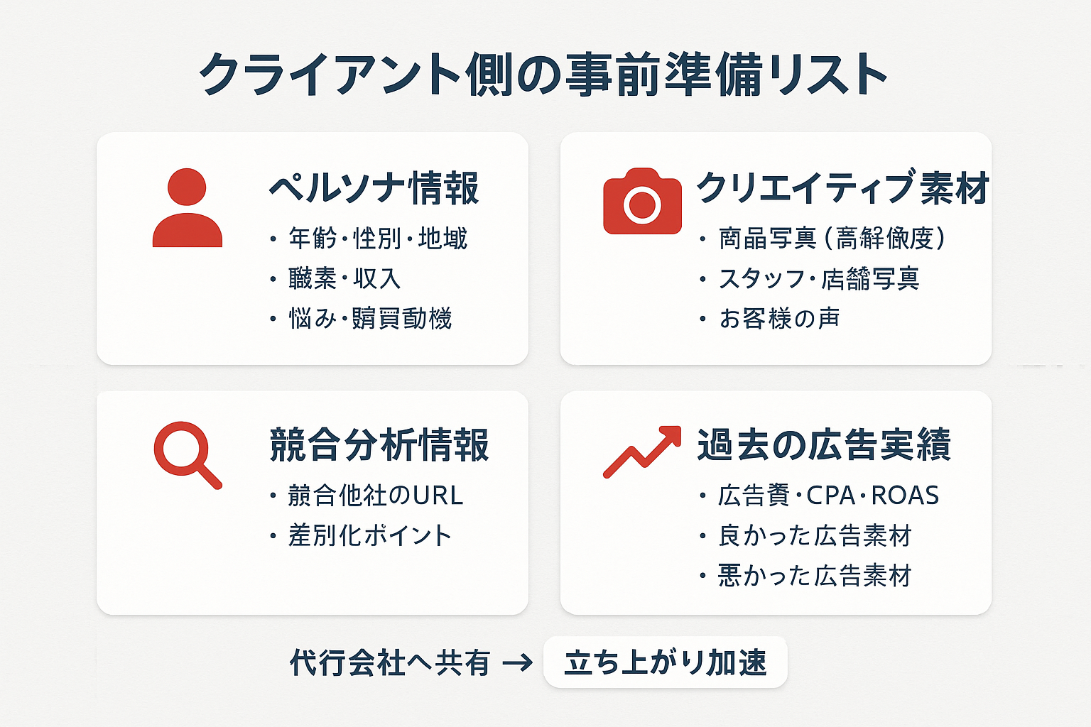 Facebook広告代行を依頼する際にクライアント側が準備すべき4カテゴリの情報を示すインフォグラフィック。ペルソナ情報、クリエイティブ素材、競合分析情報、過去の広告実績の4つをカード形式で表示。