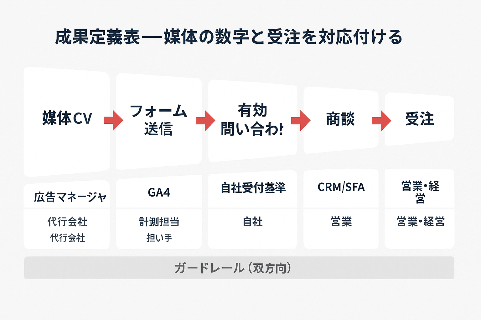 媒体CVからフォーム送信、有効問い合わせ、商談、受注までの段階ごとに数字の出どころと担い手、ガードレールを示した成果定義の図