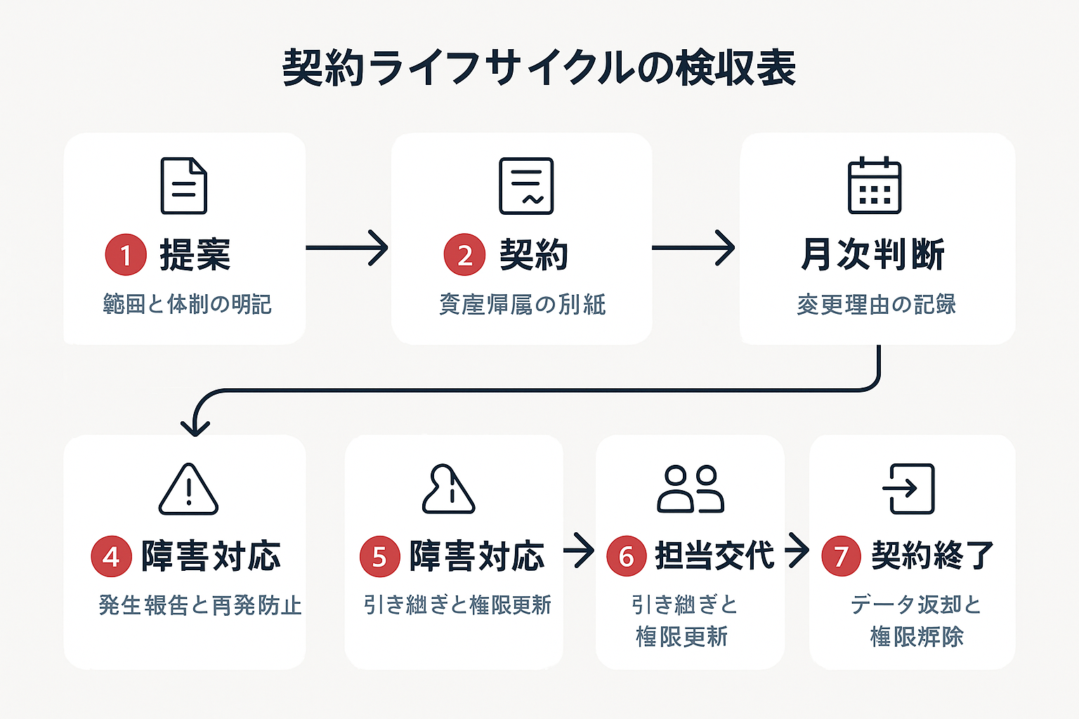 提案から契約、初期設定、月次判断、障害対応、担当交代、契約終了までの各時点で受け取る証拠と確認事項を示したフローチャート