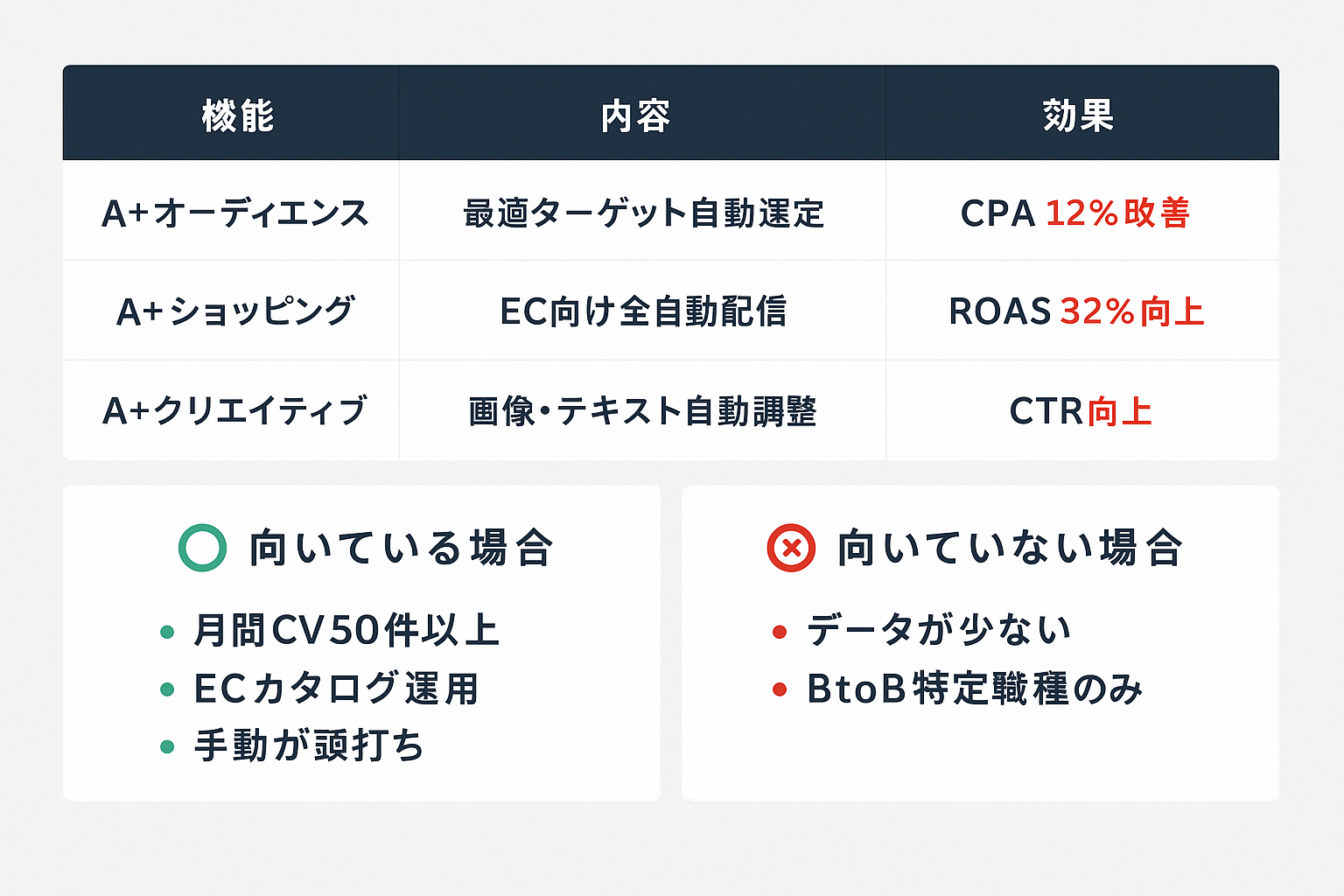 Meta AIのAdvantage+機能3種類の比較表と、向いているケース・向いていないケースの一覧図