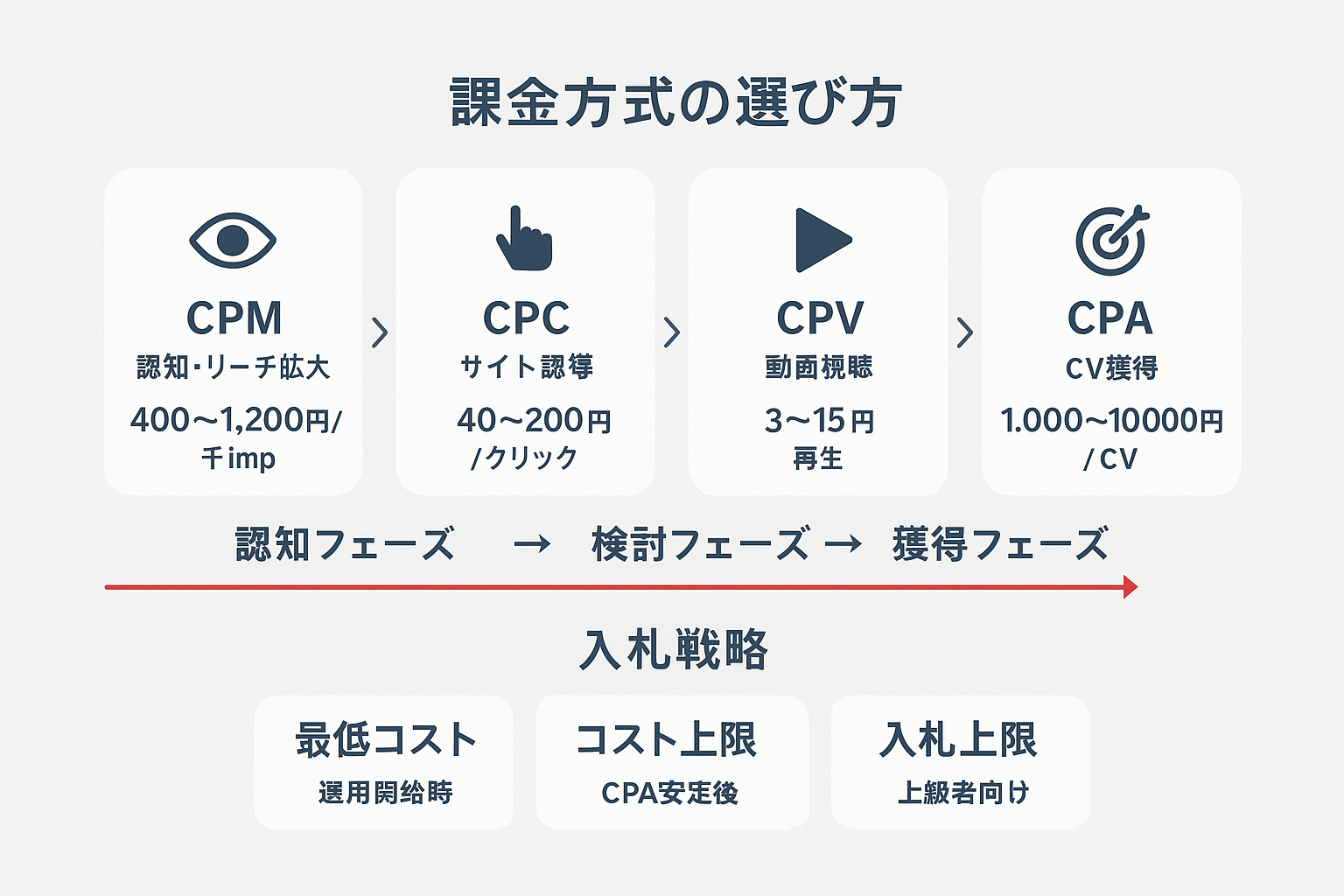 Facebook広告の4つの課金方式（CPM、CPC、CPV、CPA）をフローチャート形式で比較し、認知から獲得までのフェーズに応じた選び方と入札戦略を示した図。