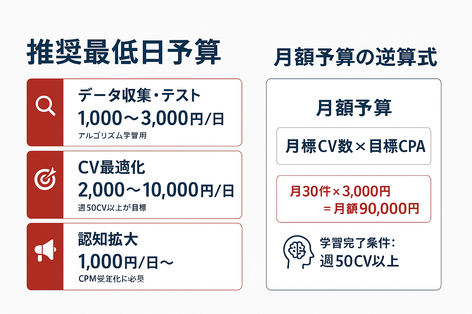 Facebook広告の推奨最低日予算をデータ収集・CV最適化・認知拡大の3目的別に表示し、月額予算を目標CPAから逆算する計算式と具体例を示したインフォグラフィック。