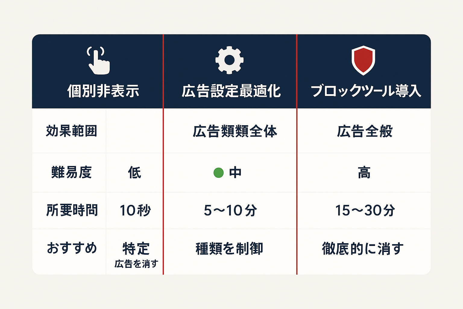 Facebook広告を非表示にする3つの方法(個別非表示・広告設定最適化・ブロックツール導入)の効果範囲・難易度・所要時間を比較した表