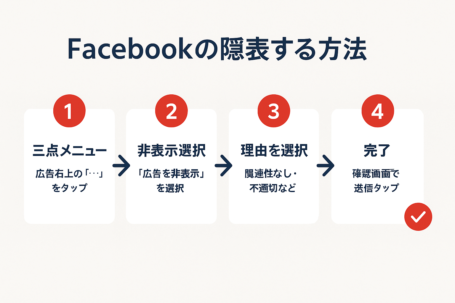 Facebook広告を非表示にする4ステップのフローチャート。①三点メニューをタップ→②広告を非表示を選択→③理由を選択→④完了で送信、の流れを矢印で示した図解