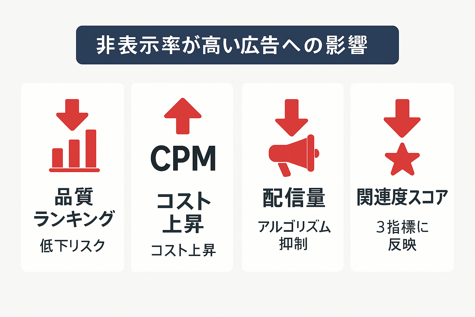 Facebook広告の非表示率が高い場合に品質ランキング・CPM・配信量・関連度スコアへ与える影響を示すインフォグラフィック