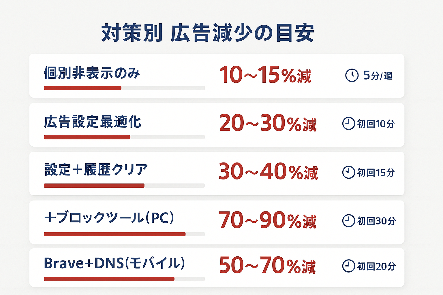 Facebook広告の非表示対策の組み合わせ別に広告減少率の目安を示した統計グラフィック(10〜15%から最大70〜90%減)