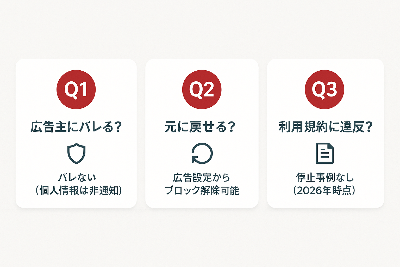 Facebook広告の非表示に関するよくある質問3つ(広告主への通知・元に戻す方法・利用規約違反の有無)をカード形式で表示