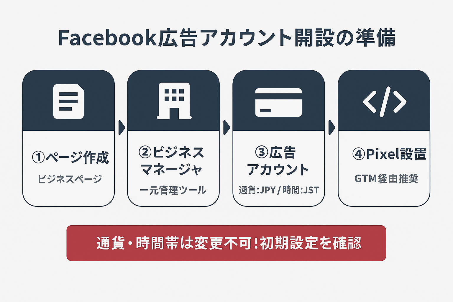 Facebook広告アカウント開設の4ステップを示すフローチャート：ページ作成、ビジネスマネージャ開設、広告アカウント作成、Pixel設置の順に矢印でつながっている