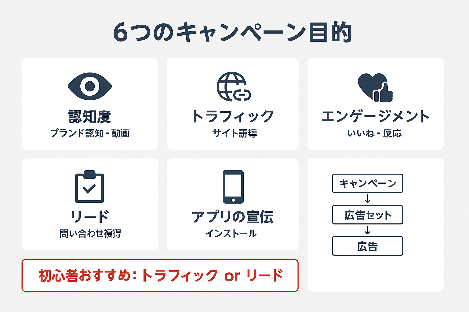 Facebook広告の6つのキャンペーン目的（認知度、トラフィック、エンゲージメント、リード、アプリの宣伝、売上）をアイコン付きで一覧表示したインフォグラフィック