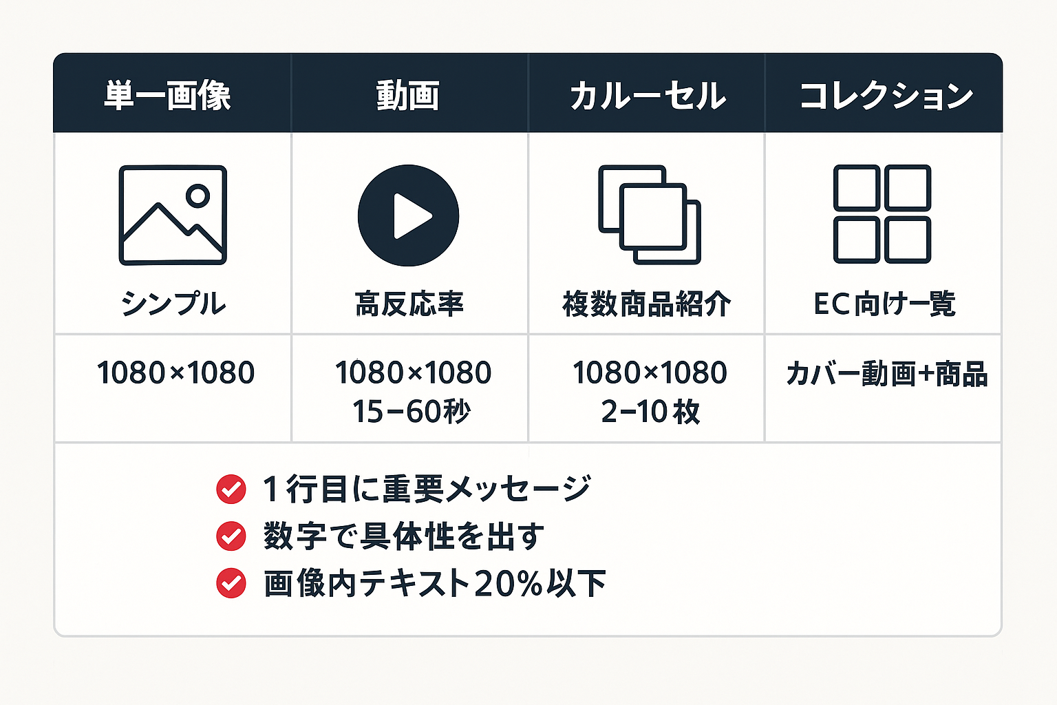 Facebook広告の4つのクリエイティブフォーマット（単一画像、動画、カルーセル、コレクション）の特徴と推奨サイズを比較した表と、高CTRクリエイティブのポイント3つ