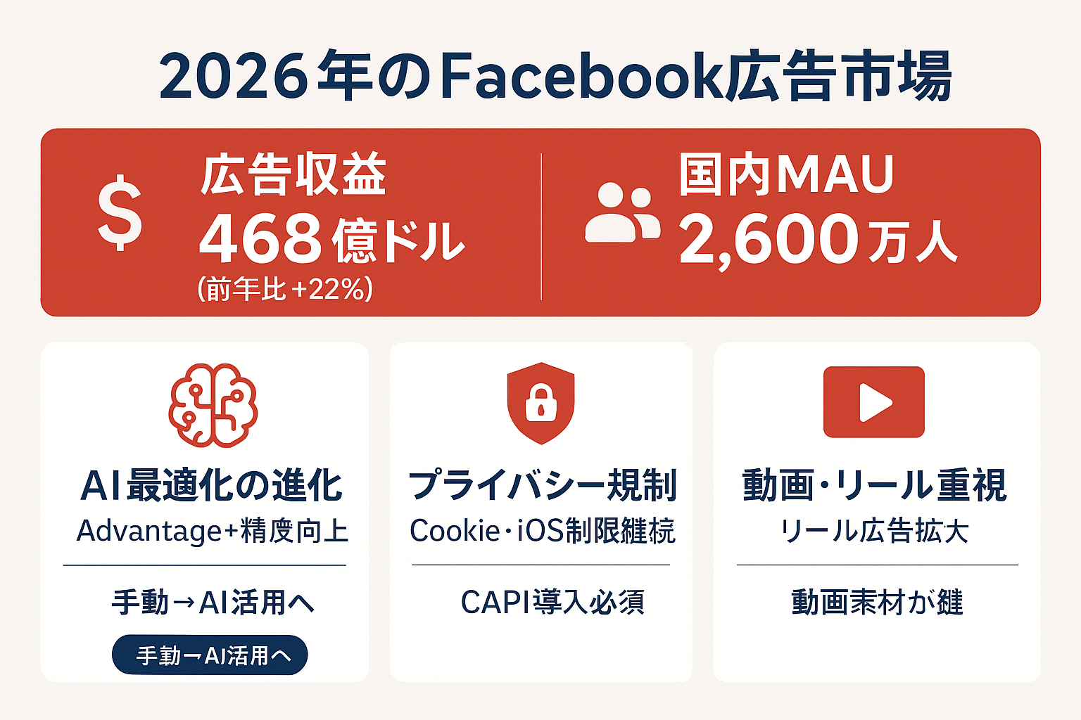 Facebook広告の2026年市場動向を示すインフォグラフィック。広告収益468億ドル（前年比22%増）、国内月間アクティブユーザー2,600万人の主要数値と、AI最適化の進化・プライバシー規制強化・動画リール重視の3つのトレンドをカード形式で表示