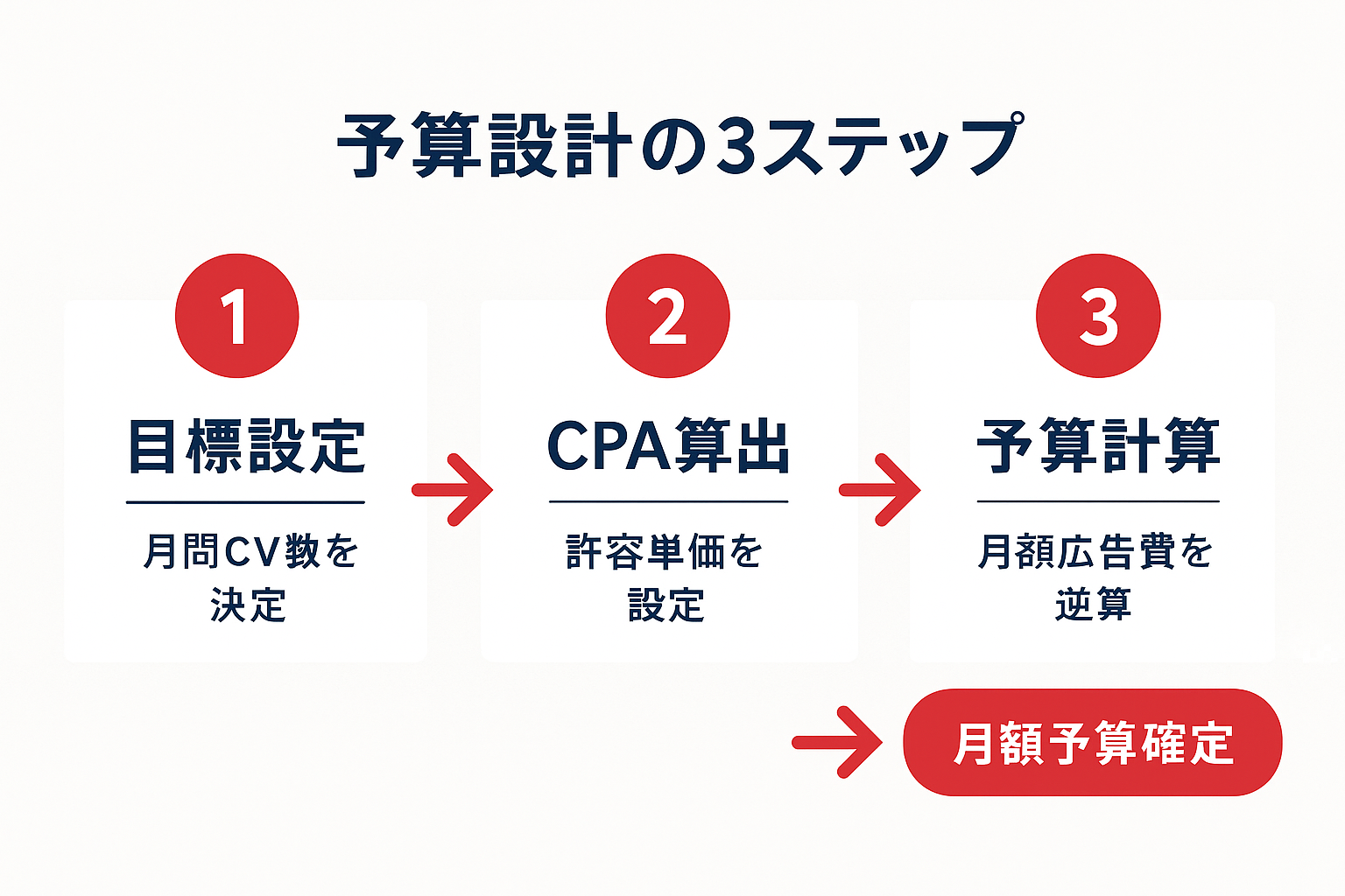 Facebook広告の予算設計3ステップを示すフローチャート。ステップ1の目標設定、ステップ2のCPA算出、ステップ3の予算計算が矢印で順に接続され、最終的に月額予算確定のゴールに至る流れを図示。