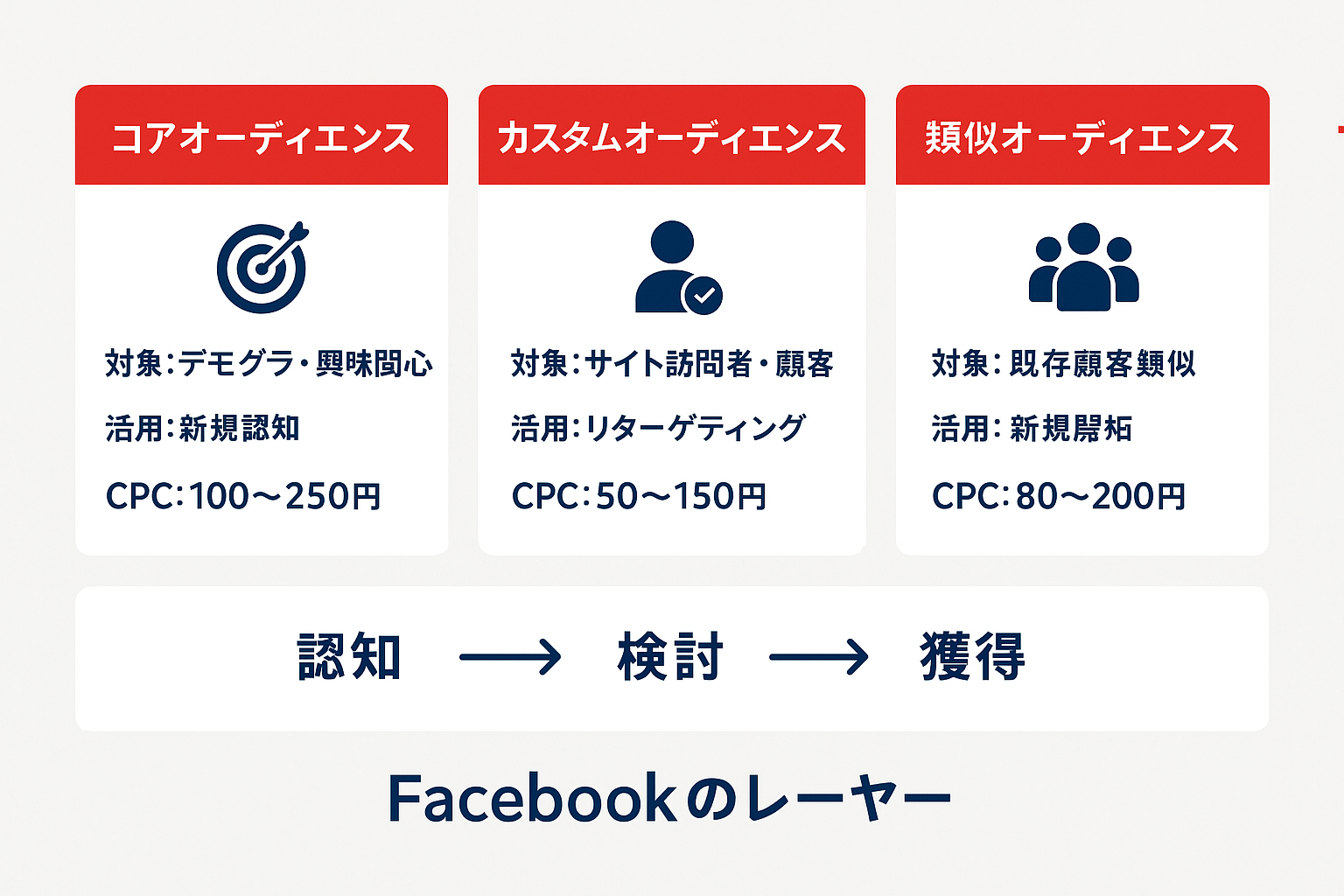 Facebook広告のターゲティング3層構造の比較図。コアオーディエンス（CPC100〜250円）、カスタムオーディエンス（CPC50〜150円）、類似オーディエンス（CPC80〜200円）の対象・活用シーン・想定CPCを3つのカードで比較し、認知から獲得へのファネルとの対応を示す