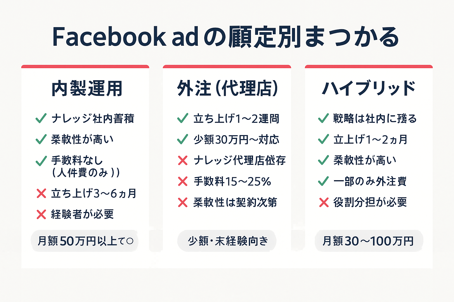 Facebook広告の運用体制3モデル（内製・外注・ハイブリッド）の比較図。各モデルのメリットとデメリットをチェックマークとバツ印で一覧表示し、適正な月額広告費や立ち上げ速度、ナレッジ蓄積の違いを比較