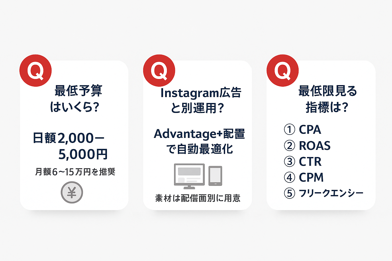 Facebook広告運用のよくある質問3つをカード形式で表示。最低予算（日額2,000〜5,000円推奨）、Instagram広告との運用方法（Advantage+配置で自動最適化）、最低限確認すべき5指標（CPA・ROAS・CTR・CPM・フリークエンシー）をQ&A形式でまとめた図