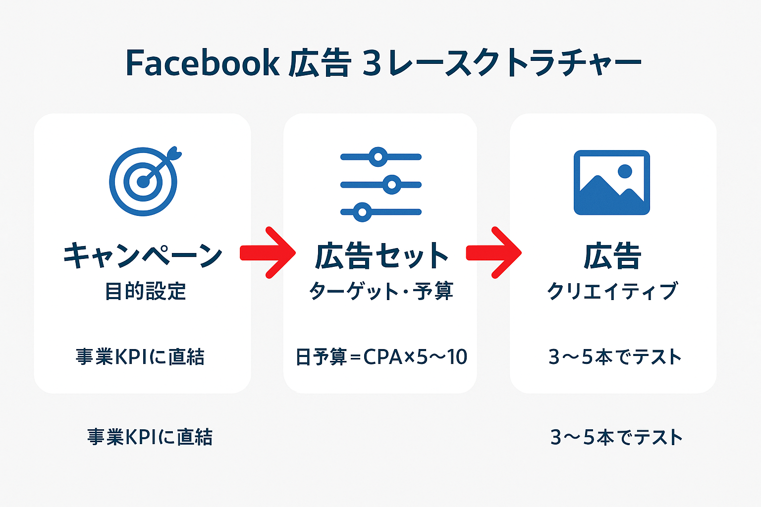 Facebook広告の3層構造（キャンペーン・広告セット・広告）の関係性と各層の設定内容を示したダイアグラム