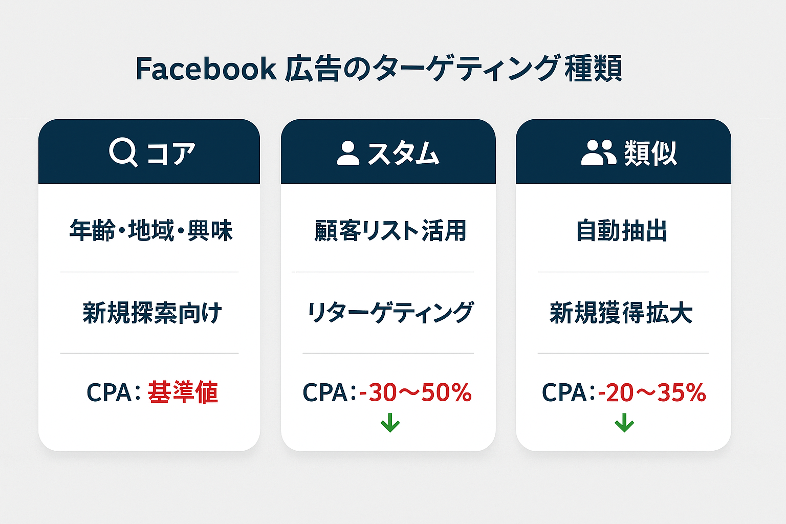 コアオーディエンス・カスタムオーディエンス・類似オーディエンスの3種類のターゲティング手法とCPA改善幅の比較表