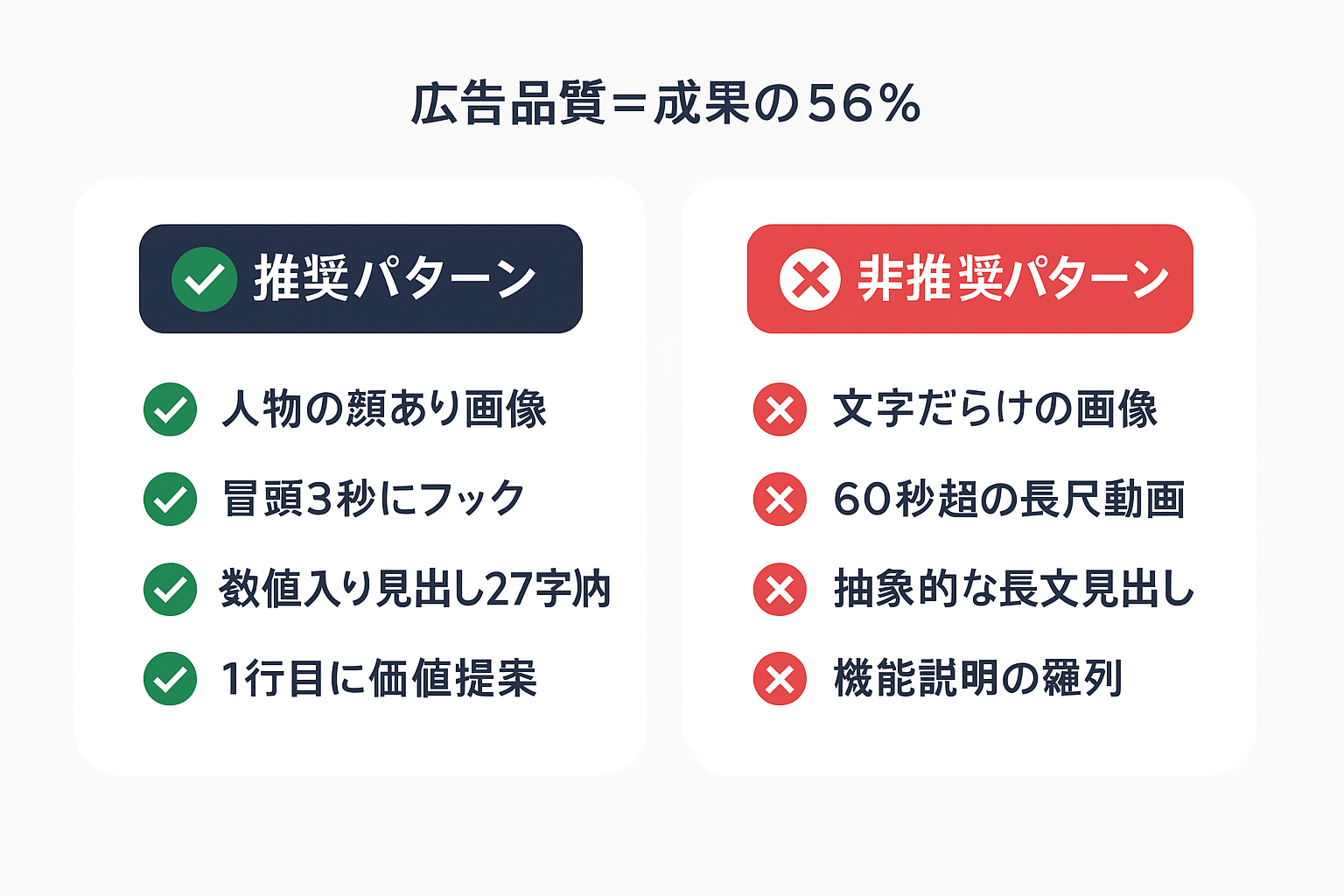 Facebook広告クリエイティブの推奨パターンと非推奨パターンを比較した一覧。画像・動画・見出し・本文の各要素について掲載
