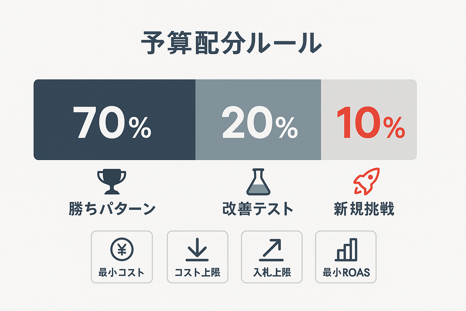 Facebook広告の予算配分70-20-10ルールと4つの入札戦略（最小コスト・コスト上限・入札上限・最小ROAS）を示したインフォグラフィック