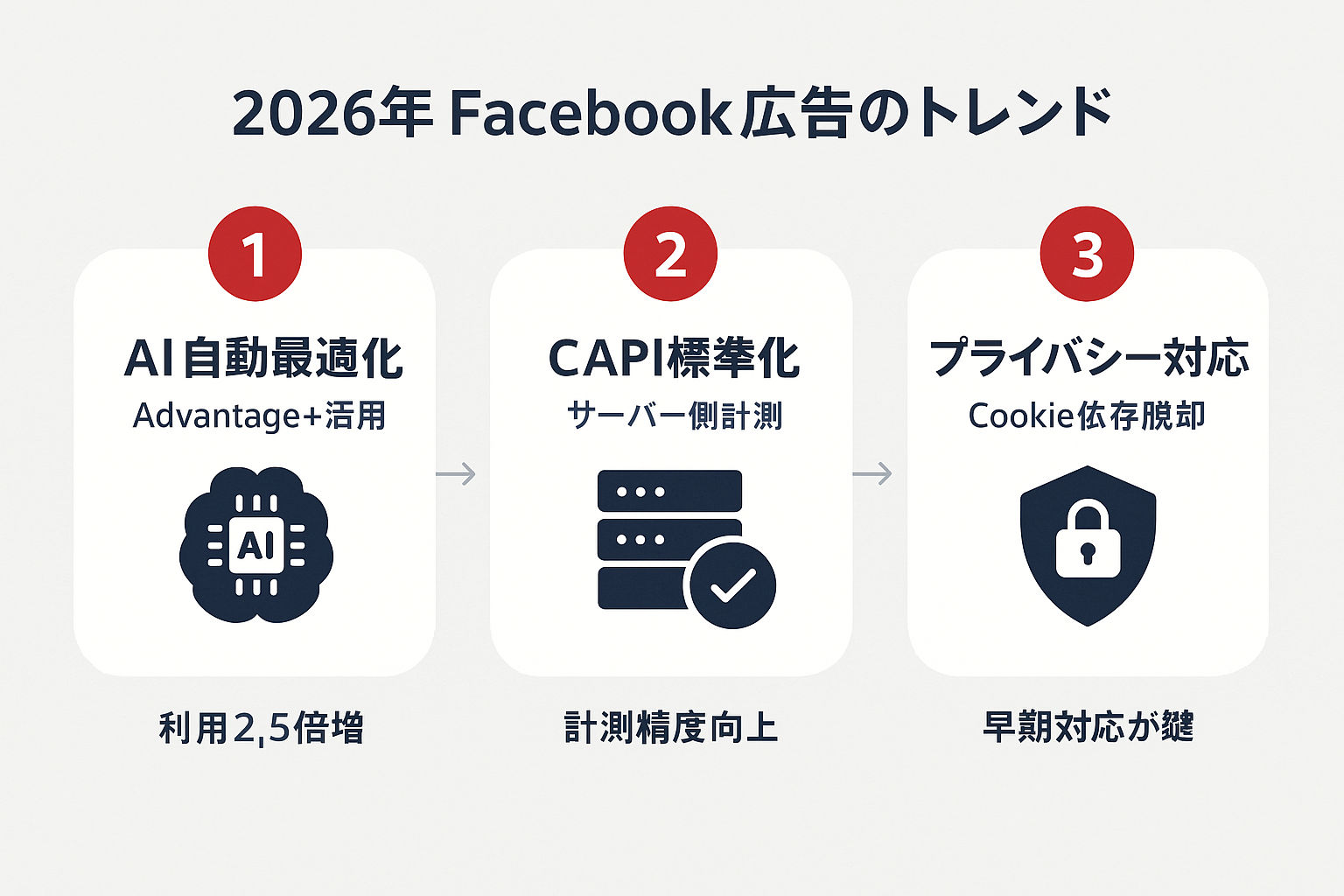 2026年のFacebook広告運用で押さえるべき3つのトレンド（AI自動最適化、CAPI標準化、プライバシー対応）をステップ形式で示したガイド